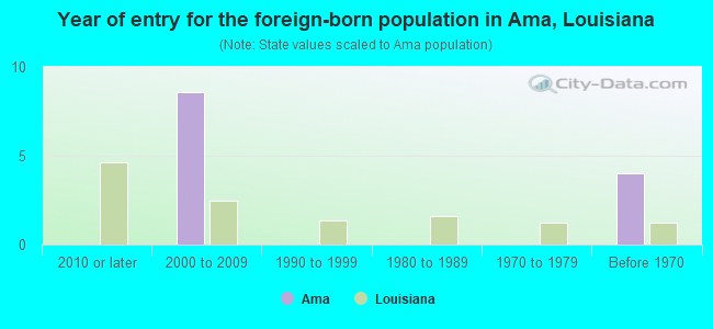 Year of entry for the foreign-born population in Ama, Louisiana