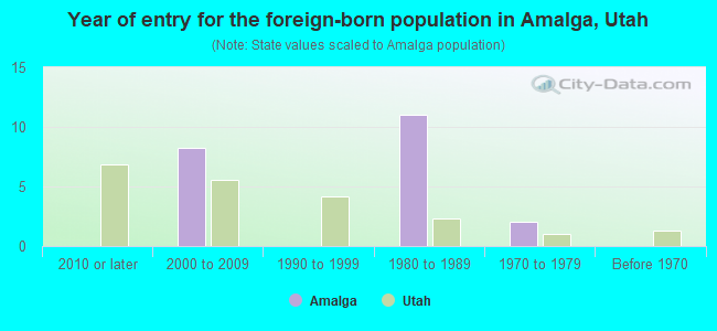 Year of entry for the foreign-born population in Amalga, Utah