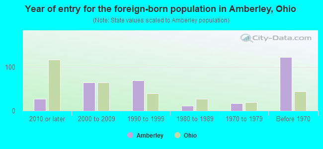 Year of entry for the foreign-born population in Amberley, Ohio