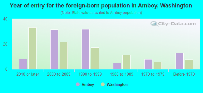 Year of entry for the foreign-born population in Amboy, Washington