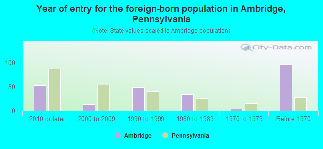 Year of entry for the foreign-born population in Ambridge, Pennsylvania