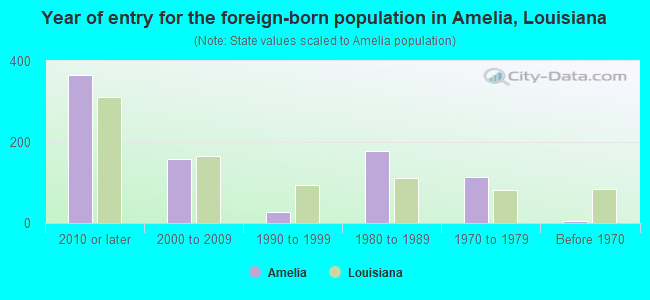Year of entry for the foreign-born population in Amelia, Louisiana