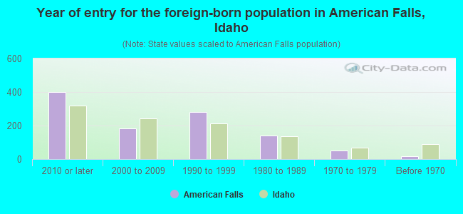 Year of entry for the foreign-born population in American Falls, Idaho