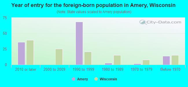 Year of entry for the foreign-born population in Amery, Wisconsin