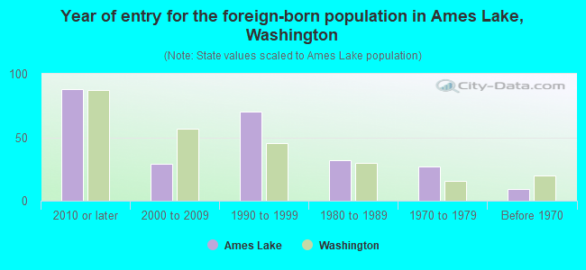 Year of entry for the foreign-born population in Ames Lake, Washington