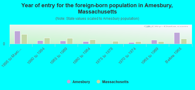 Year of entry for the foreign-born population in Amesbury, Massachusetts