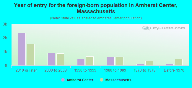 Year of entry for the foreign-born population in Amherst Center, Massachusetts