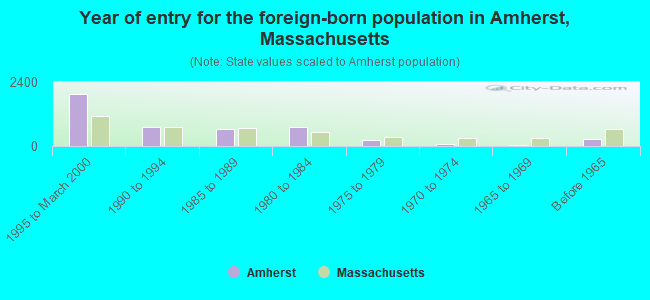 Year of entry for the foreign-born population in Amherst, Massachusetts