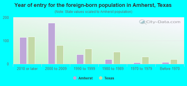 Year of entry for the foreign-born population in Amherst, Texas