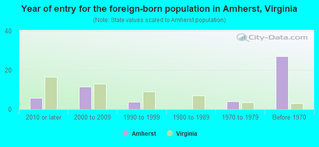 Year of entry for the foreign-born population in Amherst, Virginia
