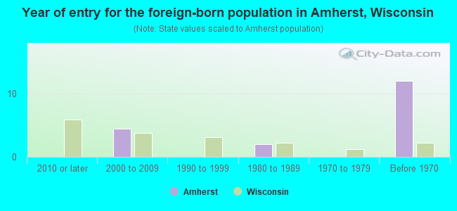 Year of entry for the foreign-born population in Amherst, Wisconsin