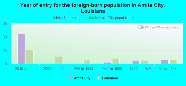 Year of entry for the foreign-born population in Amite City, Louisiana