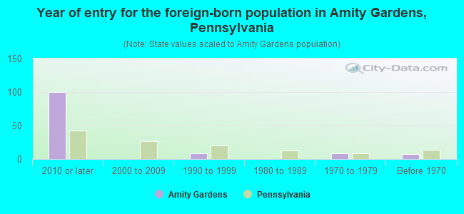 Year of entry for the foreign-born population in Amity Gardens, Pennsylvania