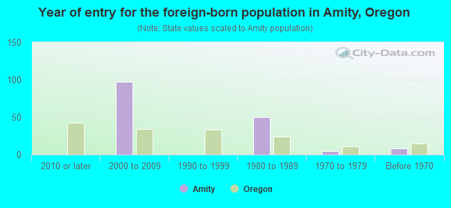 Year of entry for the foreign-born population in Amity, Oregon