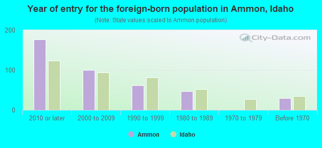 Year of entry for the foreign-born population in Ammon, Idaho
