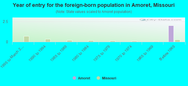 Year of entry for the foreign-born population in Amoret, Missouri