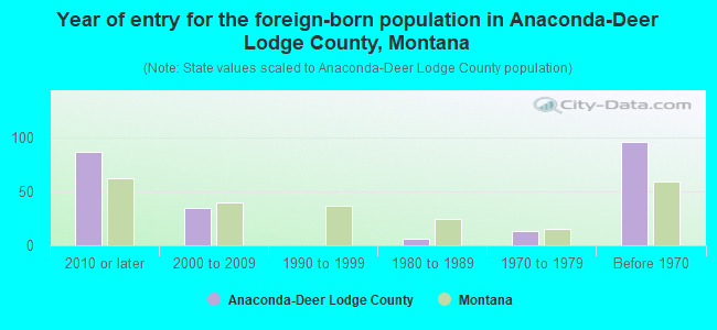 Year of entry for the foreign-born population in Anaconda-Deer Lodge County, Montana