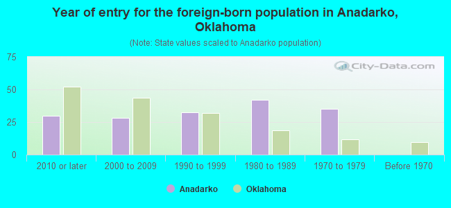 Year of entry for the foreign-born population in Anadarko, Oklahoma