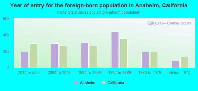 Year of entry for the foreign-born population in Anaheim, California