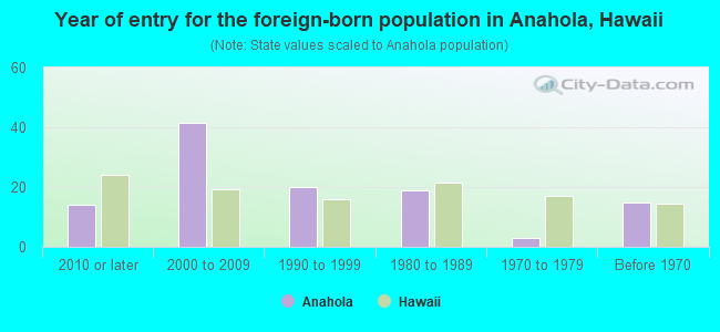 Year of entry for the foreign-born population in Anahola, Hawaii