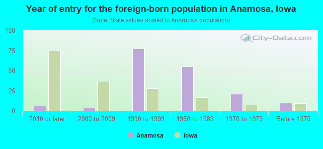 Year of entry for the foreign-born population in Anamosa, Iowa