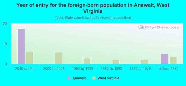 Year of entry for the foreign-born population in Anawalt, West Virginia