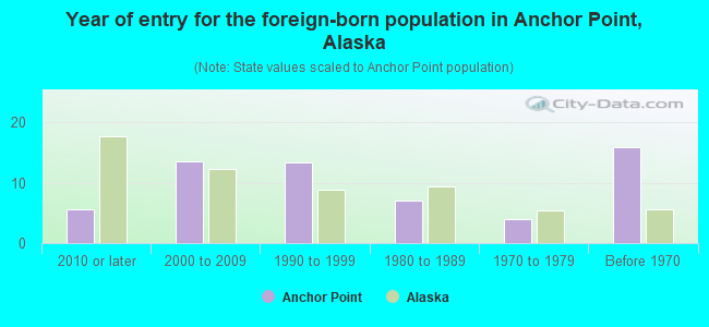 Year of entry for the foreign-born population in Anchor Point, Alaska