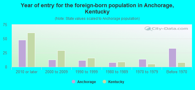 Year of entry for the foreign-born population in Anchorage, Kentucky