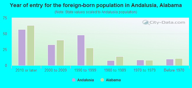 Year of entry for the foreign-born population in Andalusia, Alabama