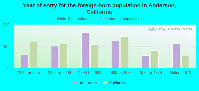 Year of entry for the foreign-born population in Anderson, California