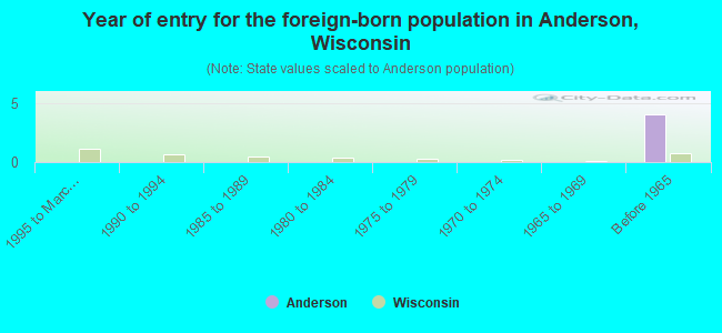 Year of entry for the foreign-born population in Anderson, Wisconsin