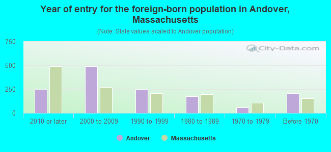 Year of entry for the foreign-born population in Andover, Massachusetts