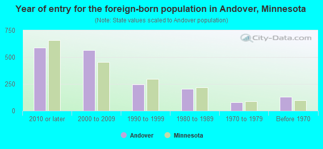 Year of entry for the foreign-born population in Andover, Minnesota