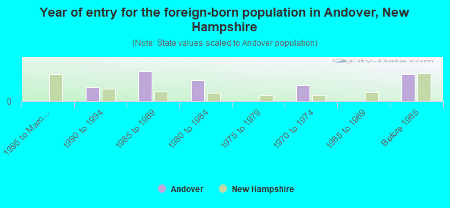 Year of entry for the foreign-born population in Andover, New Hampshire