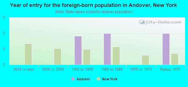 Year of entry for the foreign-born population in Andover, New York
