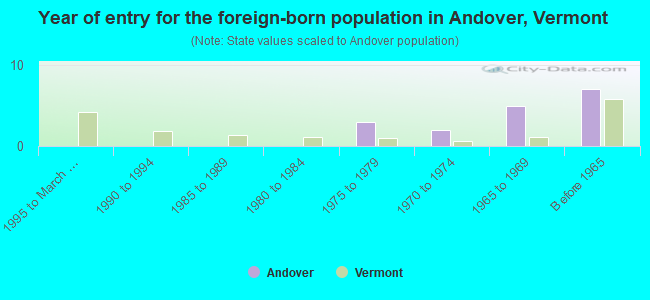 Year of entry for the foreign-born population in Andover, Vermont