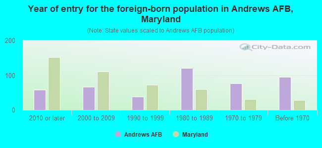 Year of entry for the foreign-born population in Andrews AFB, Maryland
