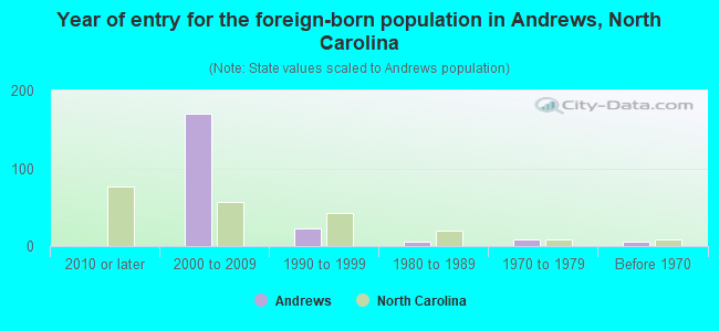 Year of entry for the foreign-born population in Andrews, North Carolina
