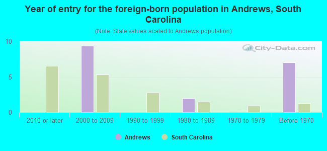 Year of entry for the foreign-born population in Andrews, South Carolina