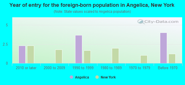 Year of entry for the foreign-born population in Angelica, New York