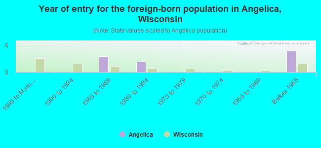 Year of entry for the foreign-born population in Angelica, Wisconsin