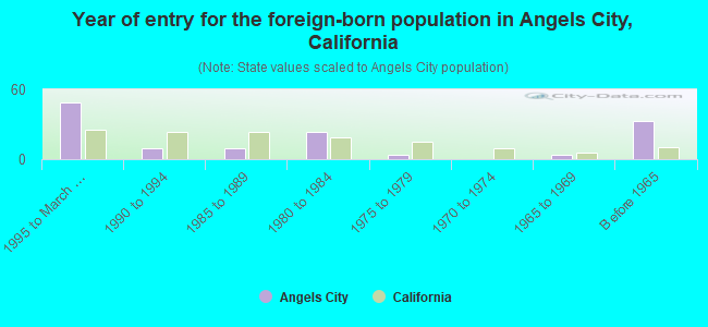 Year of entry for the foreign-born population in Angels City, California