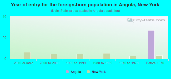 Year of entry for the foreign-born population in Angola, New York