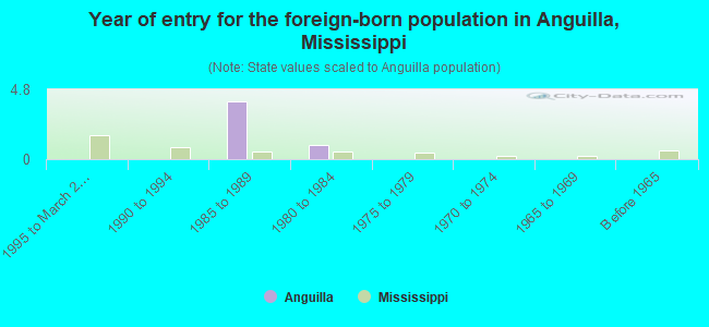 Year of entry for the foreign-born population in Anguilla, Mississippi