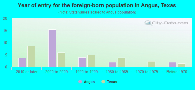 Year of entry for the foreign-born population in Angus, Texas