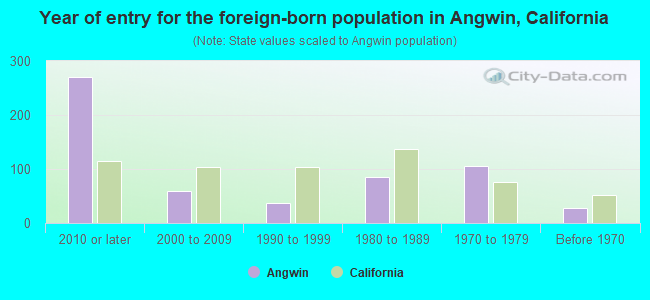 Year of entry for the foreign-born population in Angwin, California