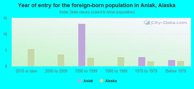 Year of entry for the foreign-born population in Aniak, Alaska