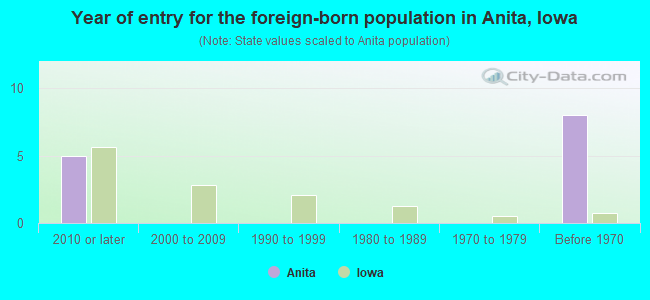 Year of entry for the foreign-born population in Anita, Iowa