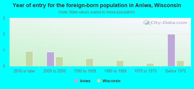 Year of entry for the foreign-born population in Aniwa, Wisconsin