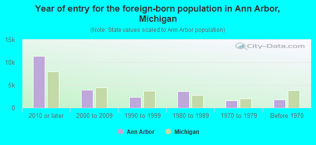 Year of entry for the foreign-born population in Ann Arbor, Michigan
